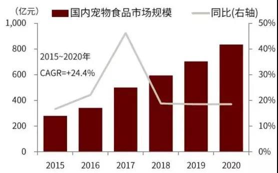 寵物食品企業(yè)如何鎖定“鏟屎官”復(fù)購？